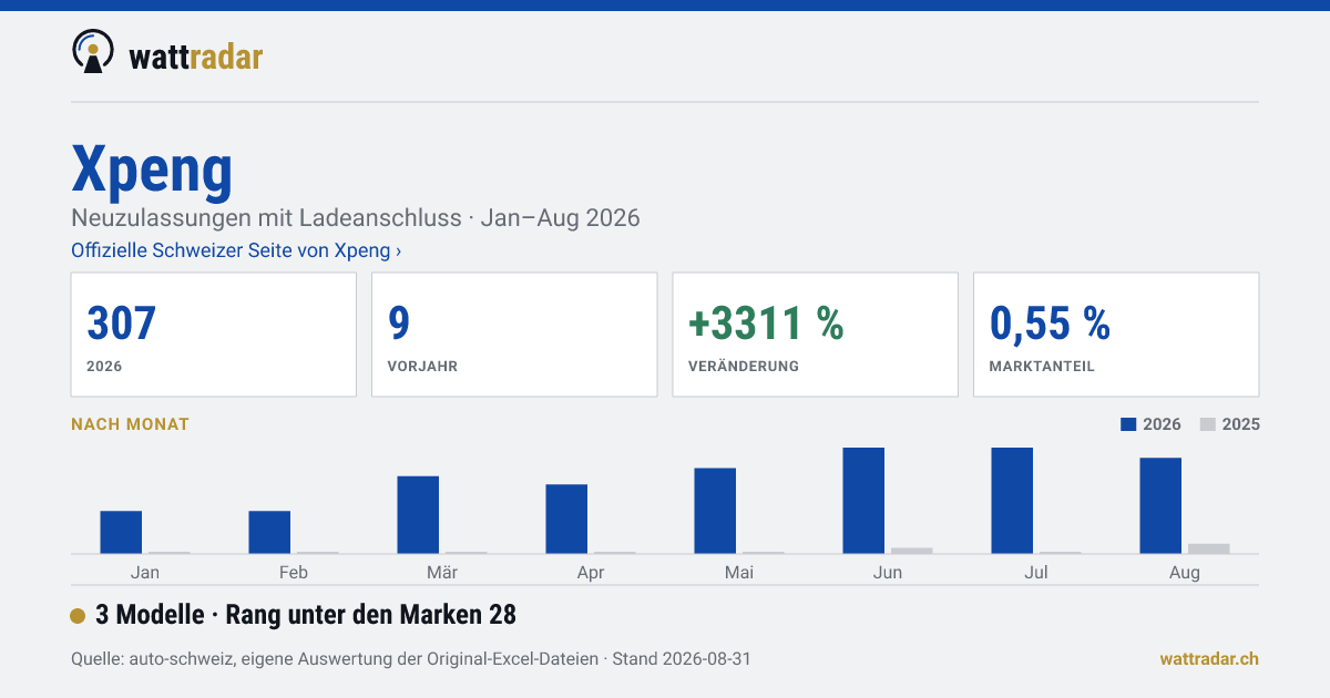 Xpeng — 307 Neuzulassungen mit Ladeanschluss, Jan–Aug 2026
