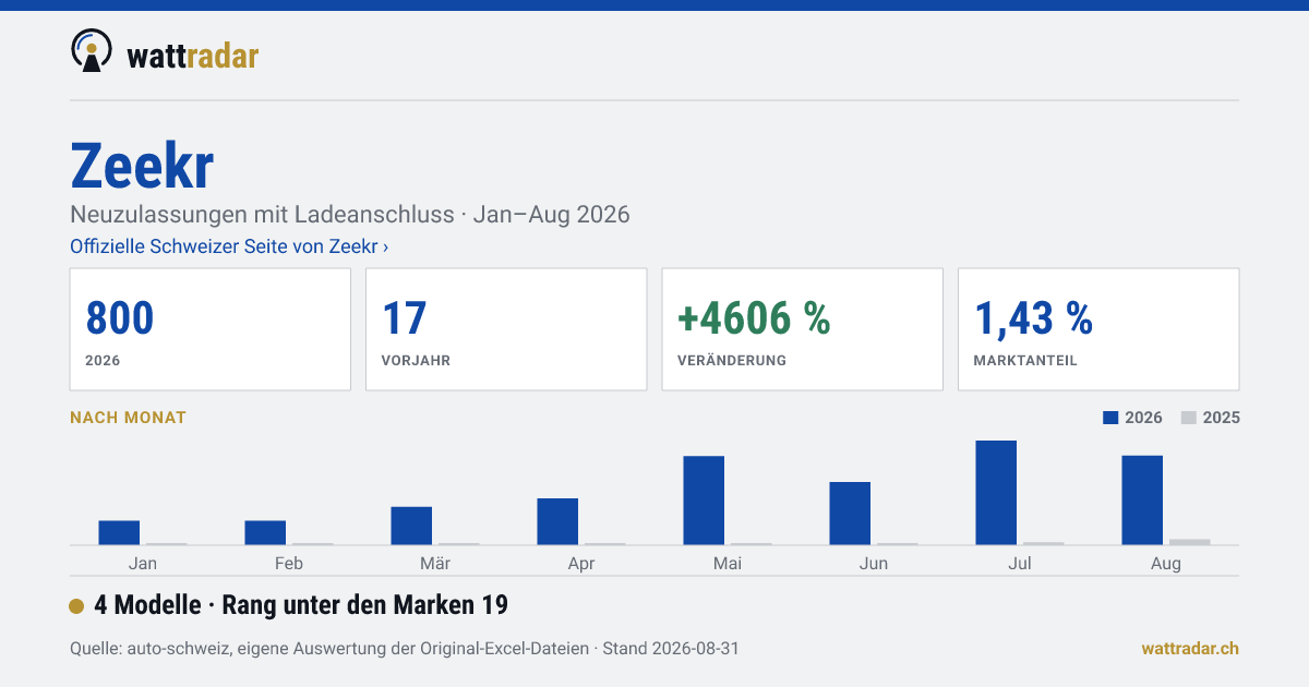 Zeekr — 800 Neuzulassungen mit Ladeanschluss, Jan–Aug 2026