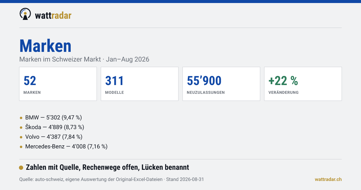 Alle Marken mit Ladeanschluss in der Schweiz — Marken im Schweizer Markt · Jan–Aug 2026