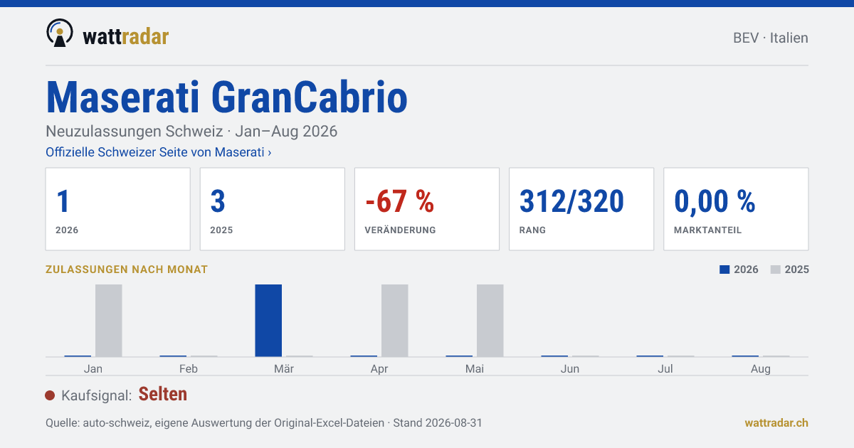 Maserati GranCabrio — Neuzulassungen Schweiz: 1, Jan–Aug 2026
