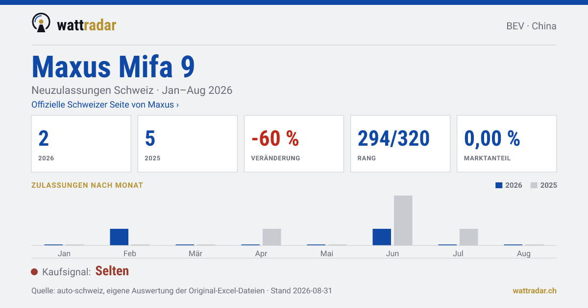 Maxus Mifa 9 — Neuzulassungen Schweiz: 2, Jan–Aug 2026
