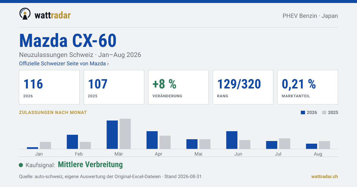Mazda CX-60 — Neuzulassungen Schweiz: 116, Jan–Aug 2026