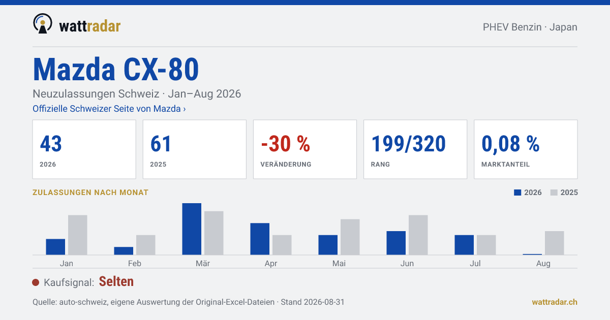 Mazda CX-80 — Neuzulassungen Schweiz: 43, Jan–Aug 2026