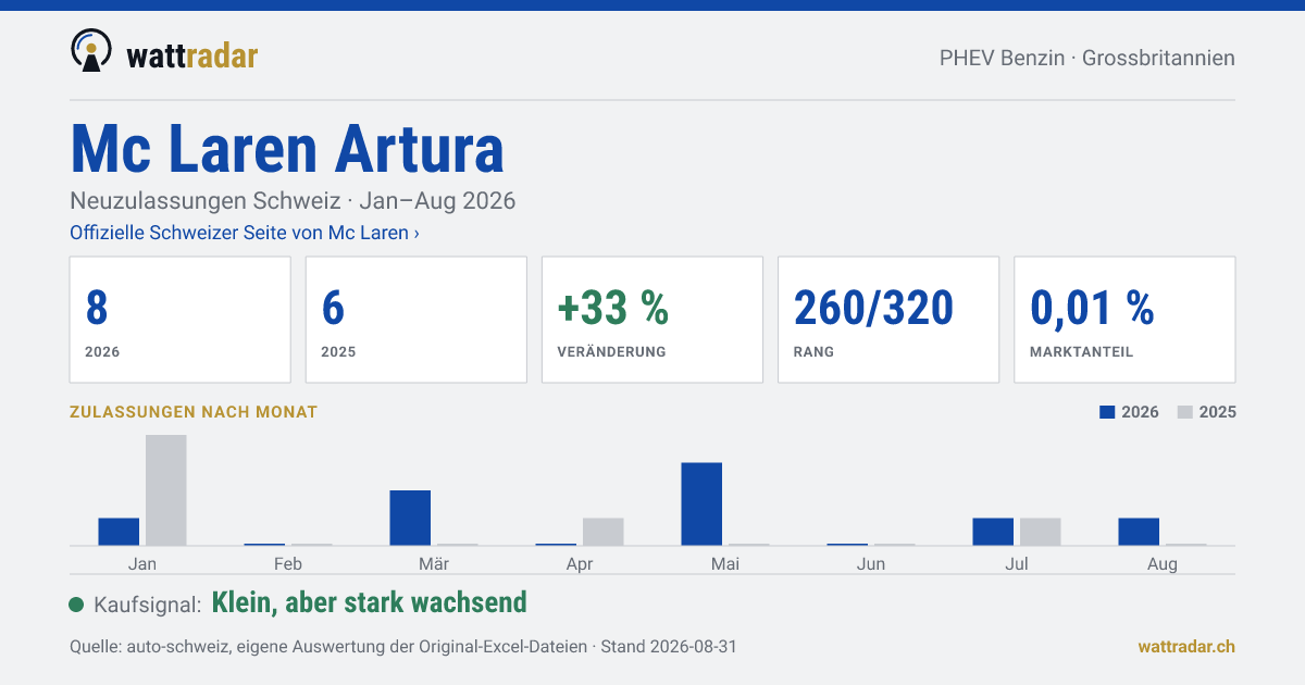Mc Laren Artura — Neuzulassungen Schweiz: 8, Jan–Aug 2026