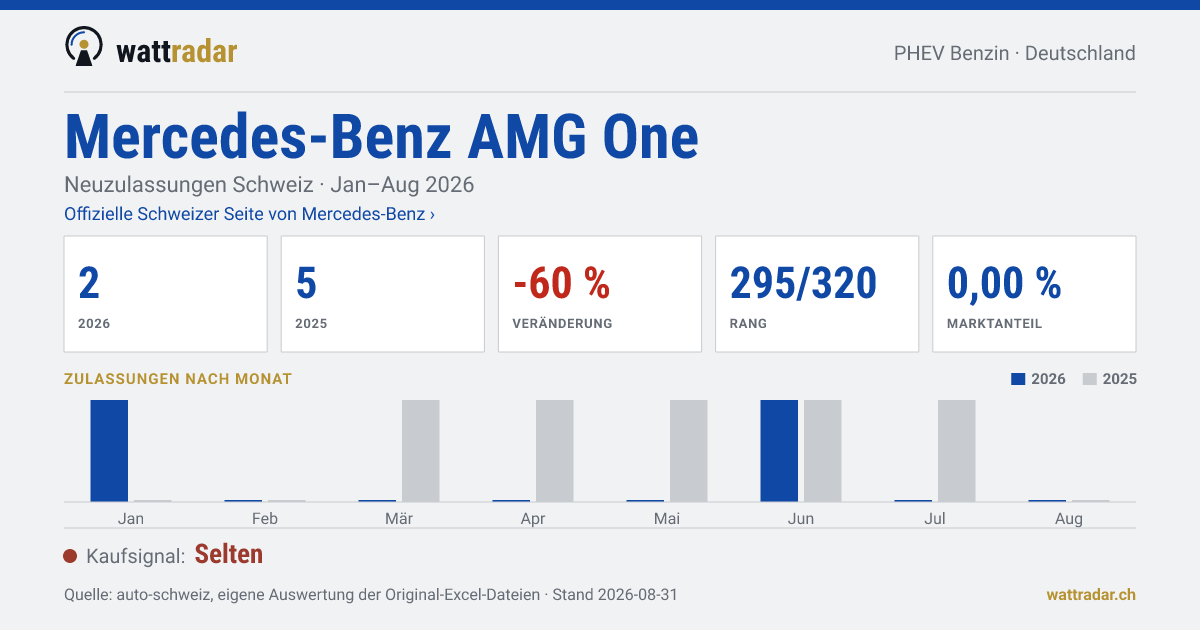 Mercedes-Benz AMG One — Neuzulassungen Schweiz: 2, Jan–Aug 2026