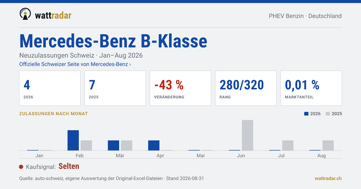 Mercedes-Benz B-Klasse — Neuzulassungen Schweiz: 4, Jan–Aug 2026
