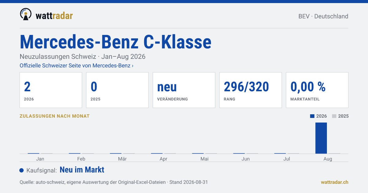 Mercedes-Benz C-Klasse BEV — Neuzulassungen Schweiz: 2, Jan–Aug 2026