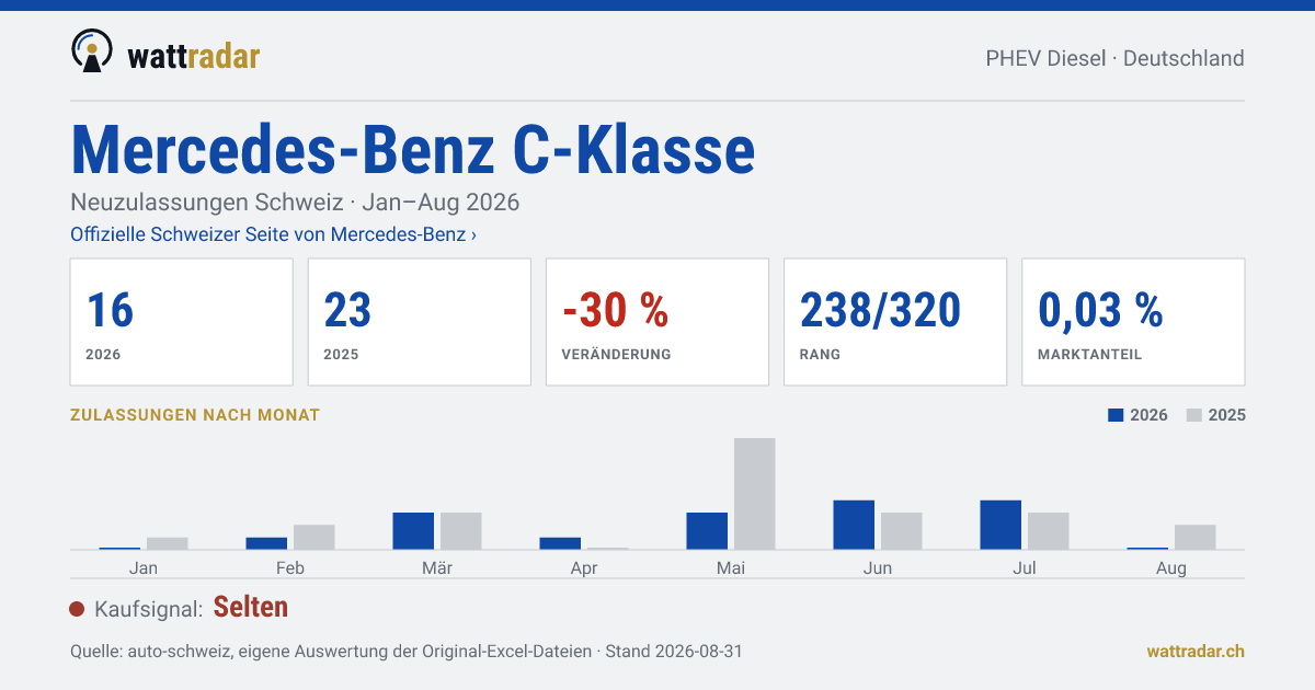 Mercedes-Benz C-Klasse PHEV Diesel — Neuzulassungen Schweiz: 16, Jan–Aug 2026