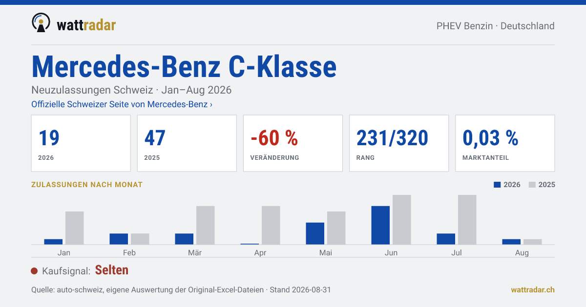 Mercedes-Benz C-Klasse PHEV Benzin — Neuzulassungen Schweiz: 19, Jan–Aug 2026