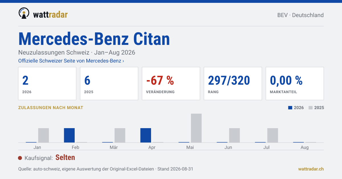Mercedes-Benz Citan — Neuzulassungen Schweiz: 2, Jan–Aug 2026