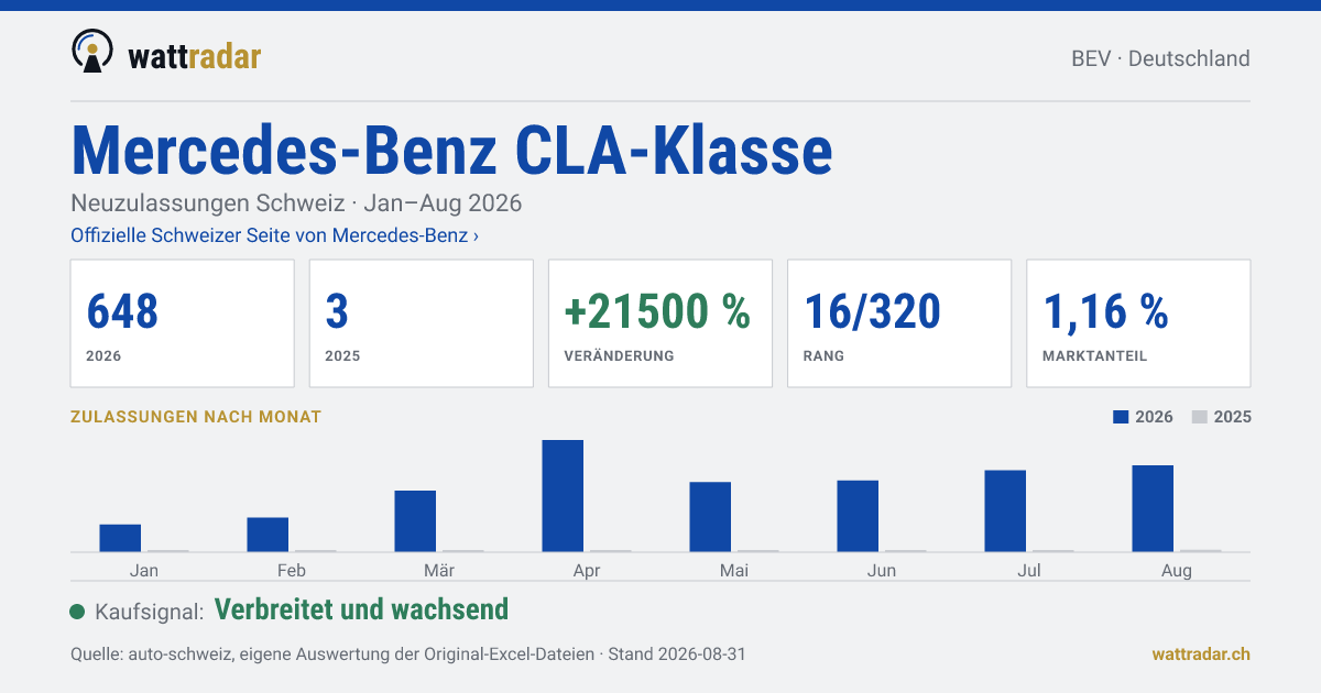 Mercedes-Benz CLA-Klasse BEV — Neuzulassungen Schweiz: 648, Jan–Aug 2026