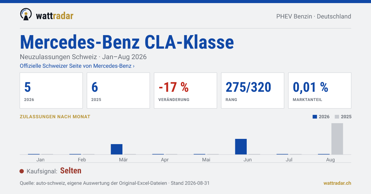 Mercedes-Benz CLA-Klasse PHEV Benzin — Neuzulassungen Schweiz: 5, Jan–Aug 2026