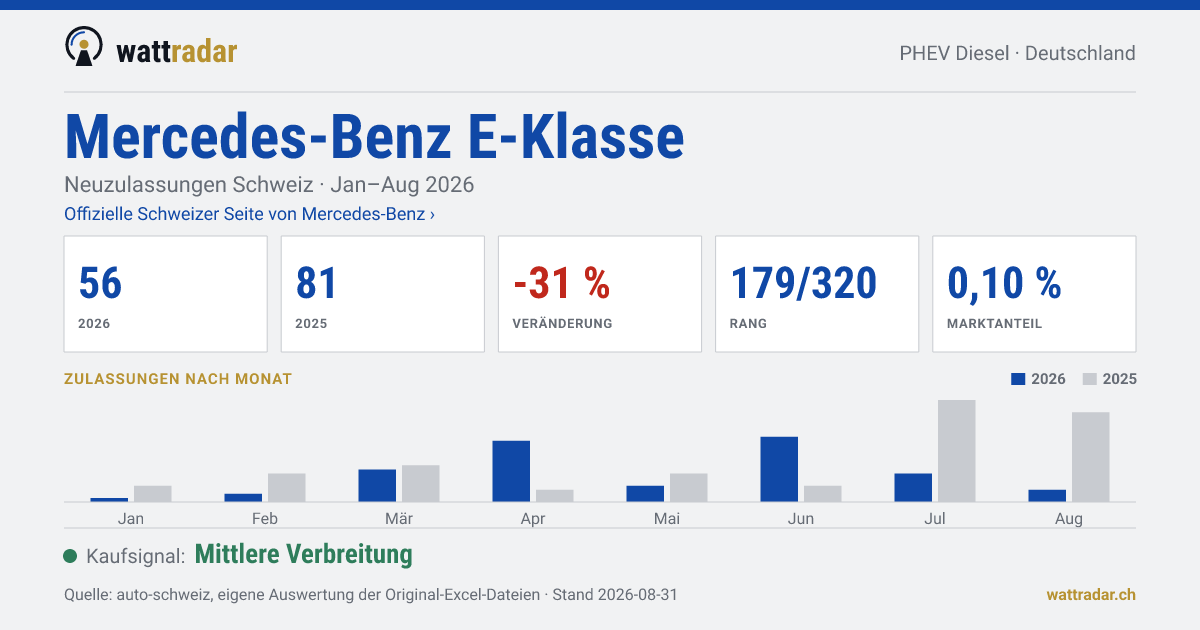 Mercedes-Benz E-Klasse PHEV Diesel — Neuzulassungen Schweiz: 56, Jan–Aug 2026