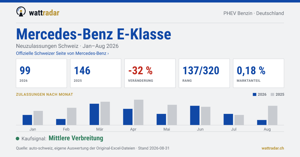Mercedes-Benz E-Klasse PHEV Benzin — Neuzulassungen Schweiz: 99, Jan–Aug 2026