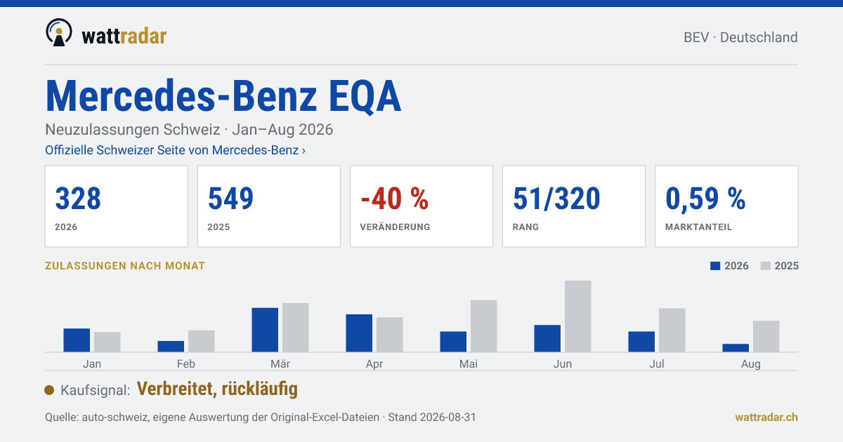 Mercedes-Benz EQA — Neuzulassungen Schweiz: 328, Jan–Aug 2026
