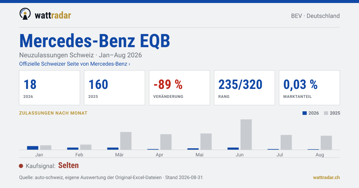 Mercedes-Benz EQB — Neuzulassungen Schweiz: 18, Jan–Aug 2026