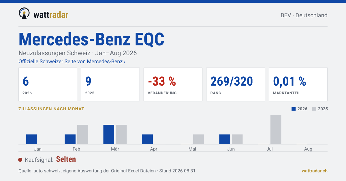 Mercedes-Benz EQC — Neuzulassungen Schweiz: 6, Jan–Aug 2026