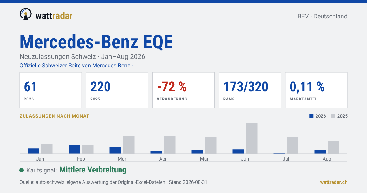 Mercedes-Benz EQE — Neuzulassungen Schweiz: 61, Jan–Aug 2026