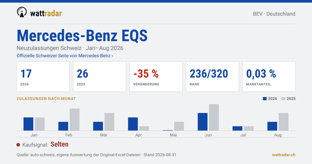 Mercedes-Benz EQS — Neuzulassungen Schweiz: 17, Jan–Aug 2026