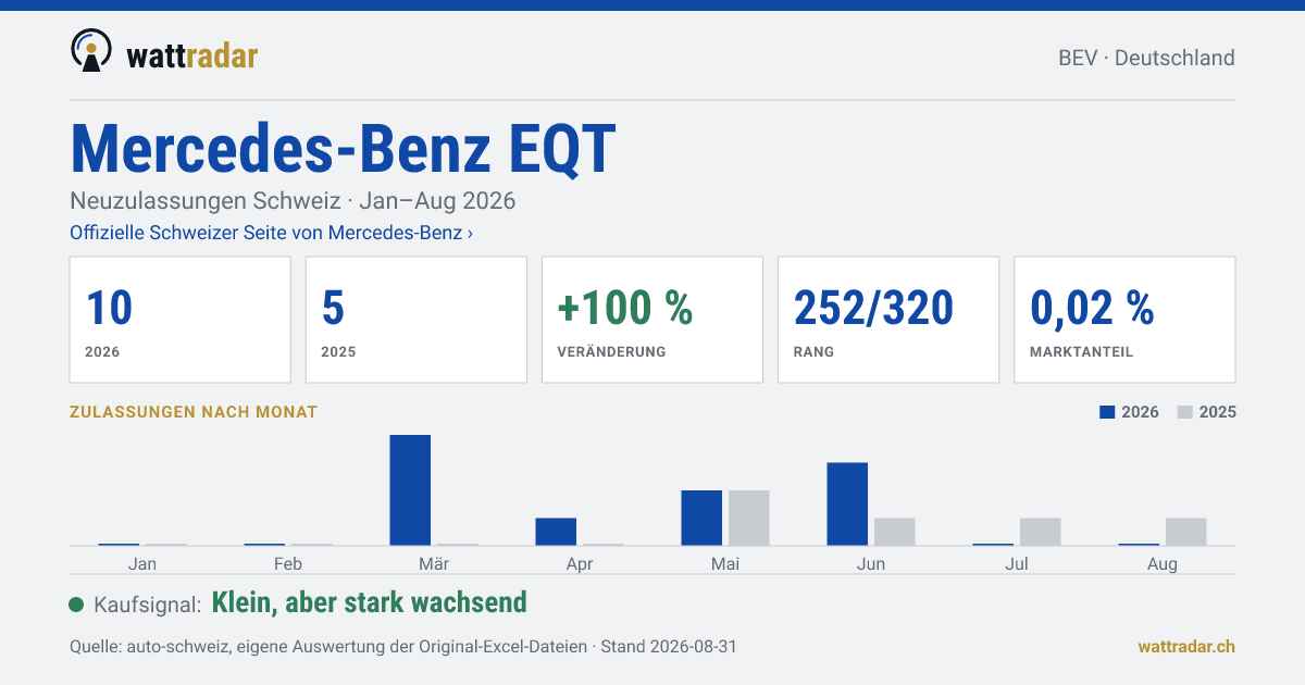 Mercedes-Benz EQT — Neuzulassungen Schweiz: 10, Jan–Aug 2026