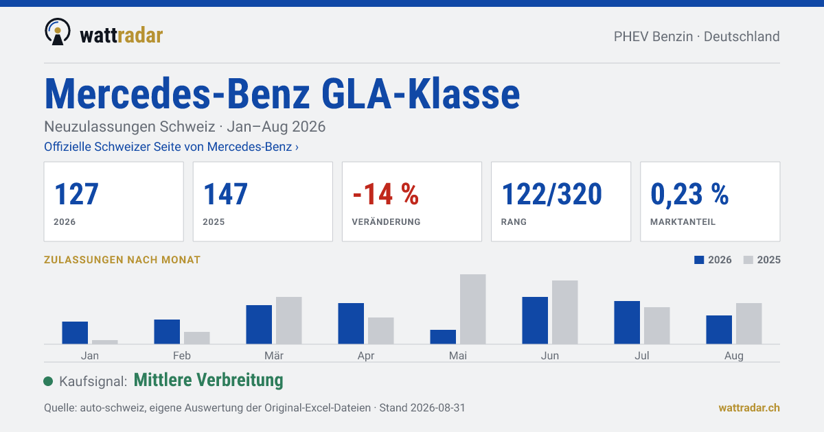 Mercedes-Benz GLA-Klasse — Neuzulassungen Schweiz: 127, Jan–Aug 2026