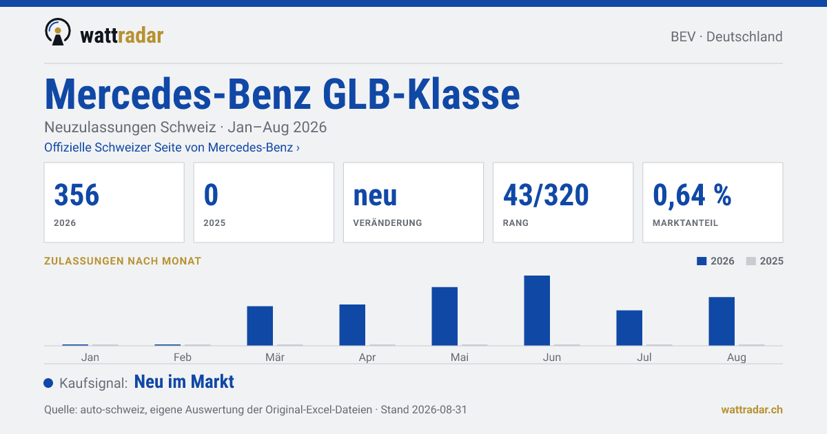 Mercedes-Benz GLB-Klasse — Neuzulassungen Schweiz: 356, Jan–Aug 2026