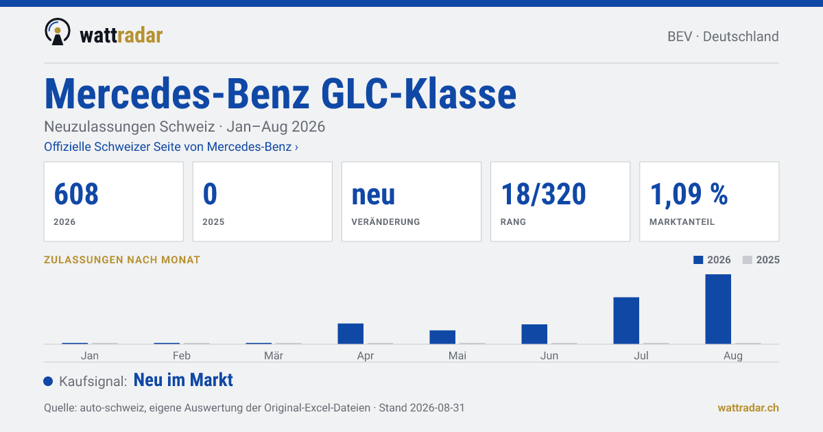 Mercedes-Benz GLC-Klasse BEV — Neuzulassungen Schweiz: 608, Jan–Aug 2026