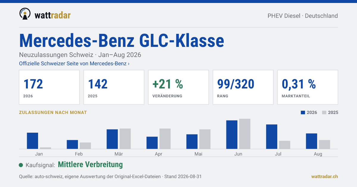 Mercedes-Benz GLC-Klasse PHEV Diesel — Neuzulassungen Schweiz: 172, Jan–Aug 2026