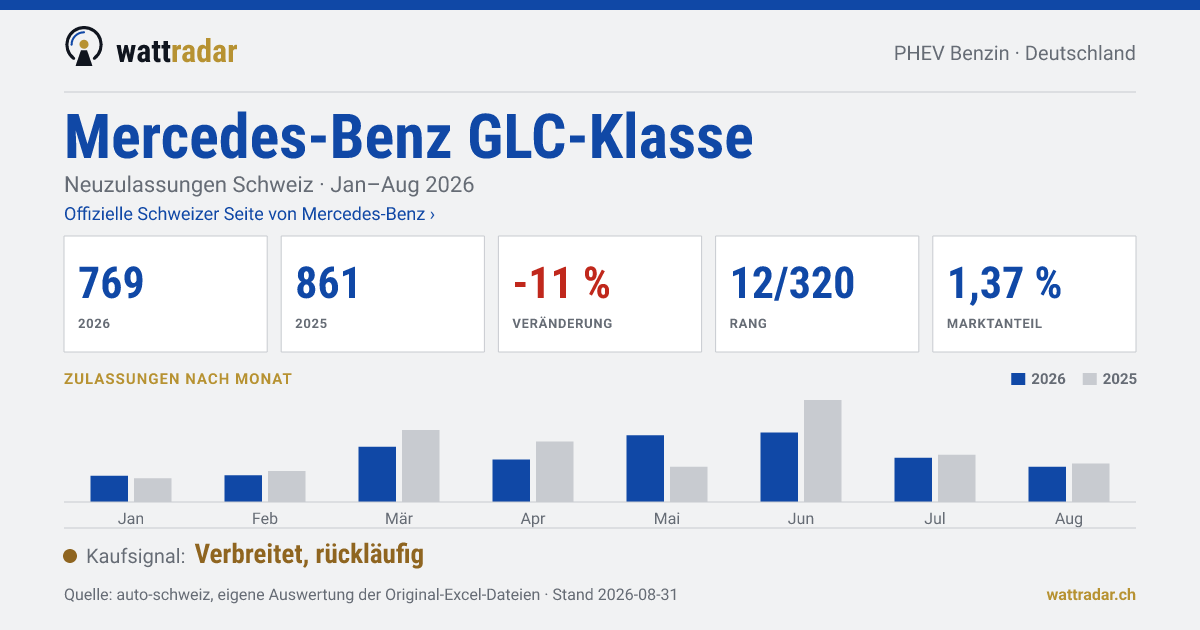 Mercedes-Benz GLC-Klasse PHEV Benzin — Neuzulassungen Schweiz: 769, Jan–Aug 2026