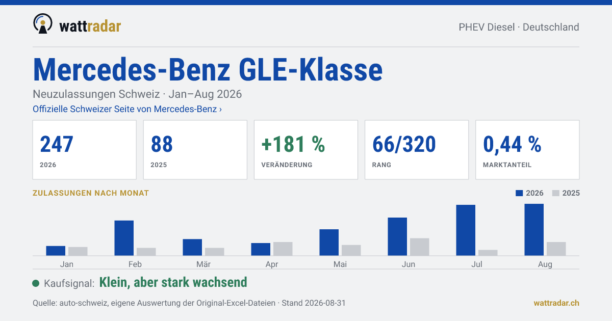 Mercedes-Benz GLE-Klasse PHEV Diesel — Neuzulassungen Schweiz: 247, Jan–Aug 2026