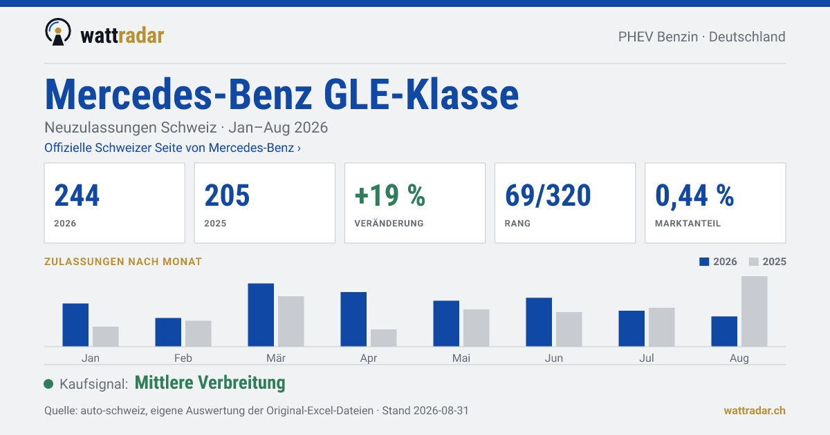Mercedes-Benz GLE-Klasse PHEV Benzin — Neuzulassungen Schweiz: 244, Jan–Aug 2026