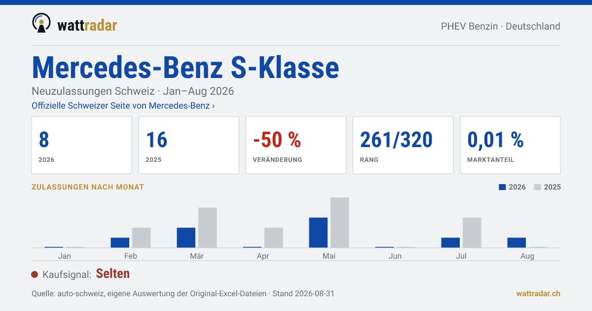 Mercedes-Benz S-Klasse — Neuzulassungen Schweiz: 8, Jan–Aug 2026