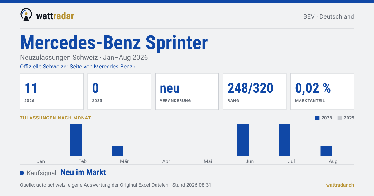 Mercedes-Benz Sprinter — Neuzulassungen Schweiz: 11, Jan–Aug 2026