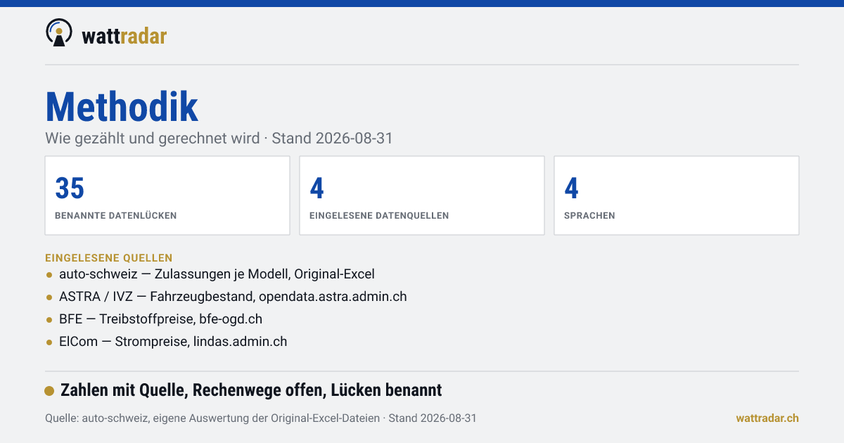 Methodik — Wie gezählt und gerechnet wird · Stand 2026-08-31