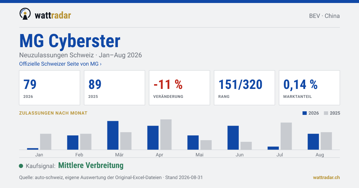 MG Cyberster — Neuzulassungen Schweiz: 79, Jan–Aug 2026