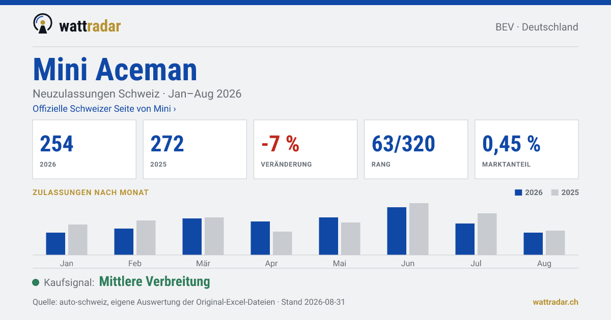 Mini Aceman — Neuzulassungen Schweiz: 254, Jan–Aug 2026