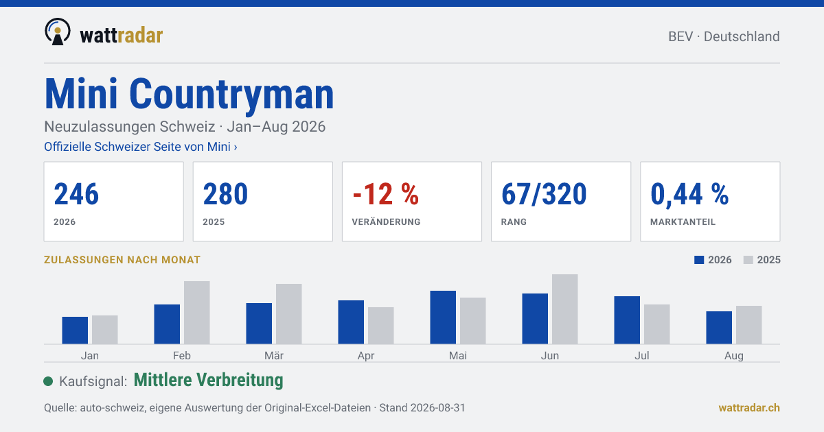 Mini Countryman — Neuzulassungen Schweiz: 246, Jan–Aug 2026