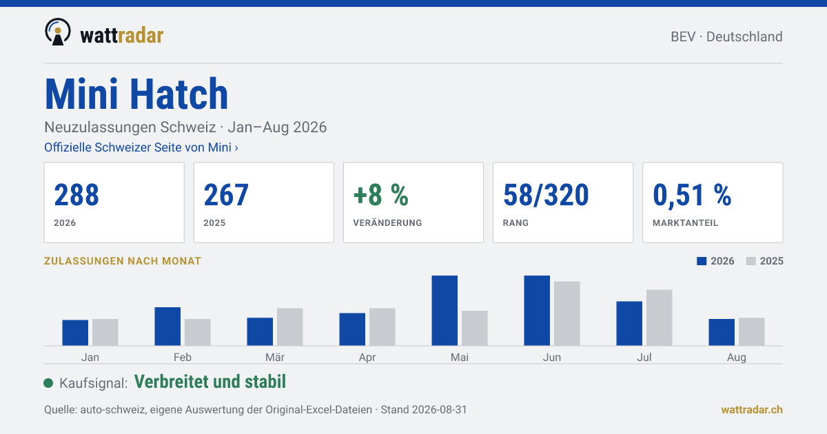 Mini Hatch — Neuzulassungen Schweiz: 288, Jan–Aug 2026