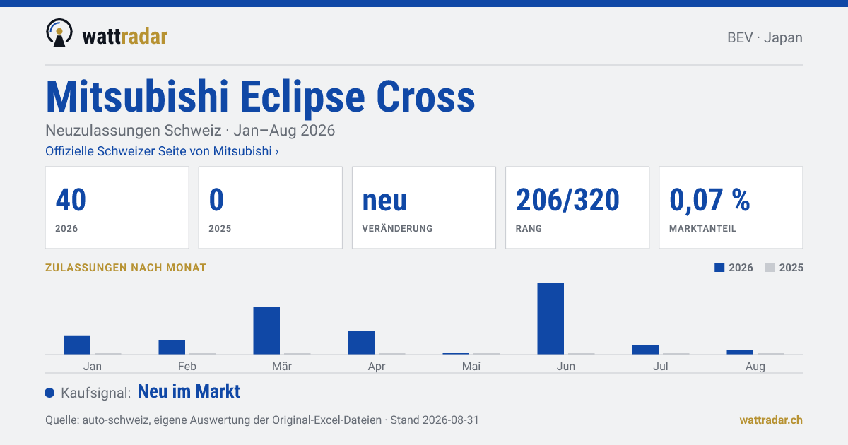 Mitsubishi Eclipse Cross — Neuzulassungen Schweiz: 40, Jan–Aug 2026