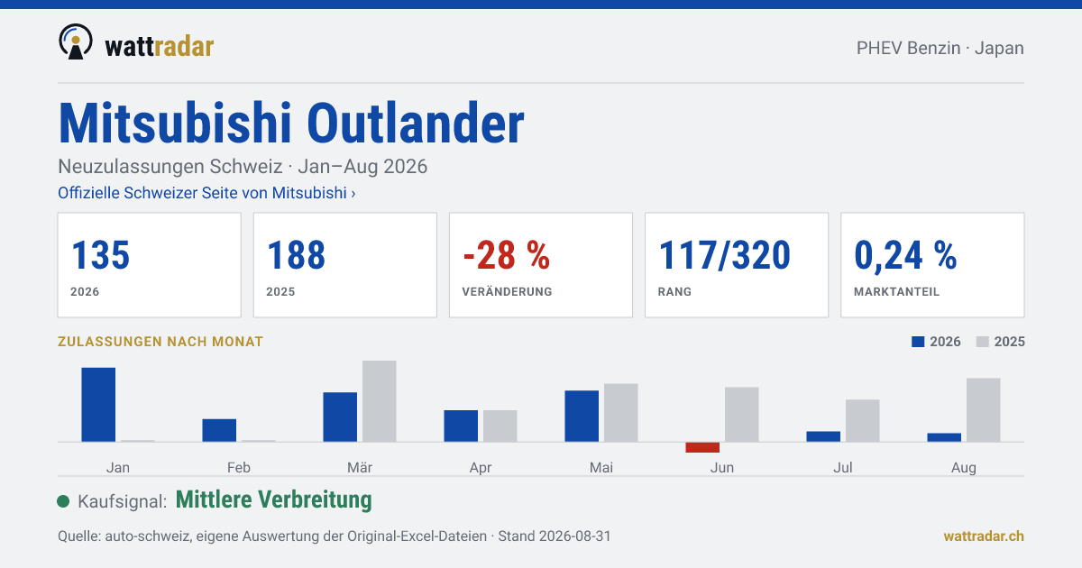 Mitsubishi Outlander — Neuzulassungen Schweiz: 135, Jan–Aug 2026