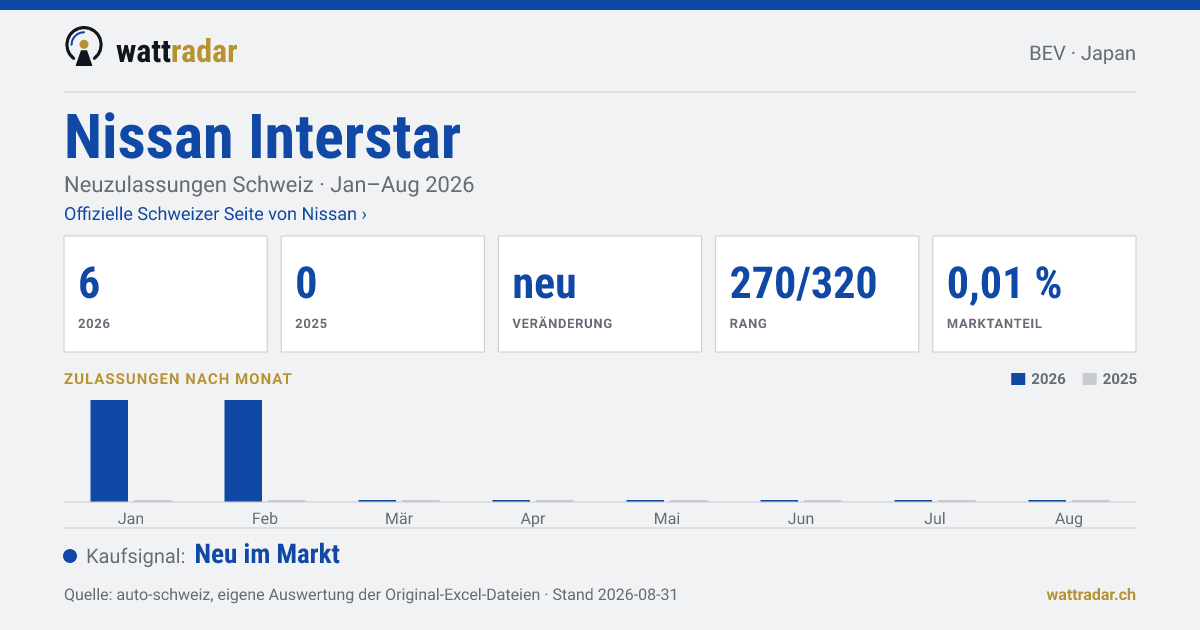 Nissan Interstar — Neuzulassungen Schweiz: 6, Jan–Aug 2026