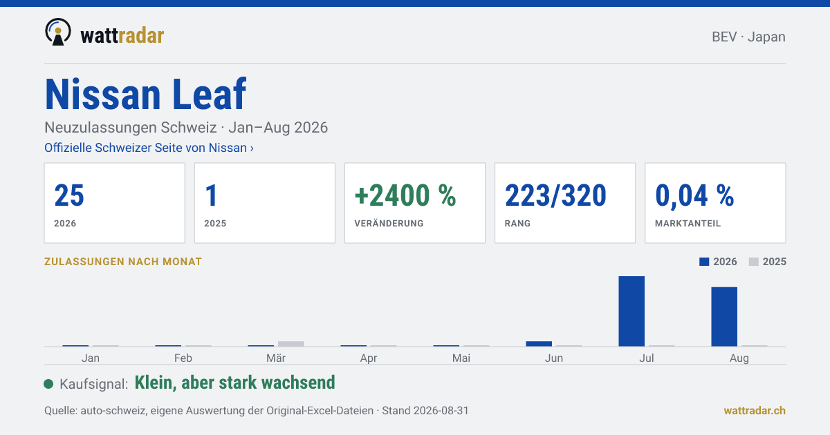 Nissan Leaf — Neuzulassungen Schweiz: 25, Jan–Aug 2026
