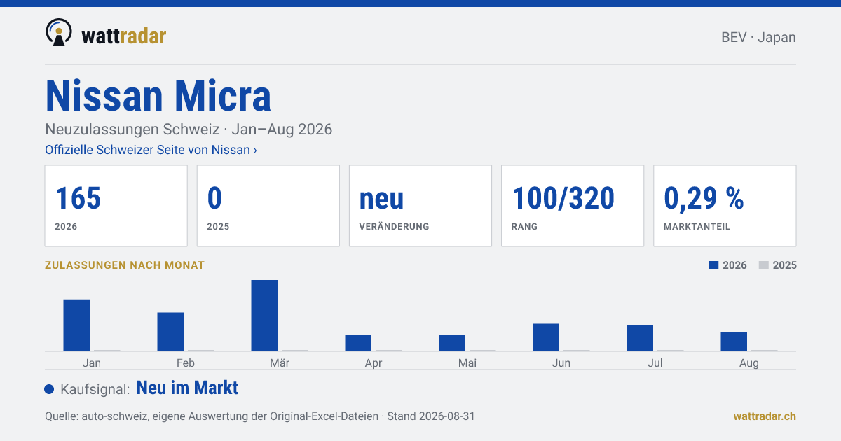 Nissan Micra — Neuzulassungen Schweiz: 165, Jan–Aug 2026