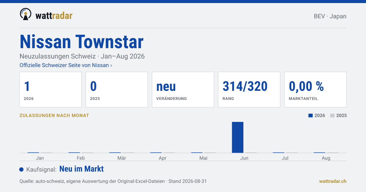 Nissan Townstar — Neuzulassungen Schweiz: 1, Jan–Aug 2026