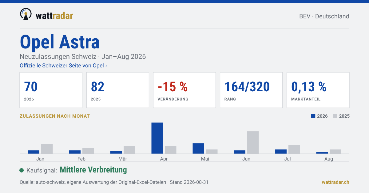 Opel Astra BEV — Neuzulassungen Schweiz: 70, Jan–Aug 2026