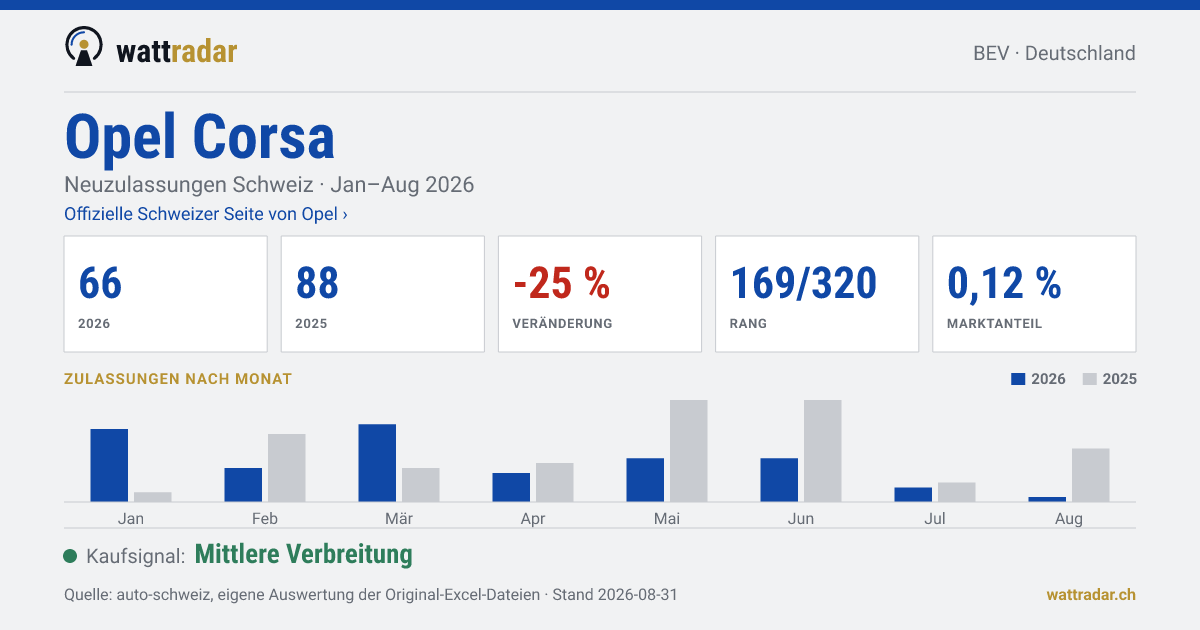 Opel Corsa — Neuzulassungen Schweiz: 66, Jan–Aug 2026