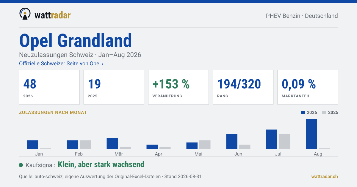 Opel Grandland PHEV Benzin — Neuzulassungen Schweiz: 48, Jan–Aug 2026