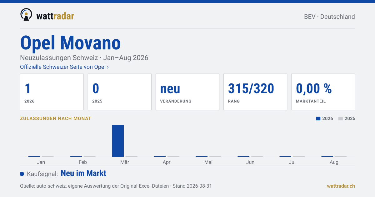 Opel Movano — Neuzulassungen Schweiz: 1, Jan–Aug 2026