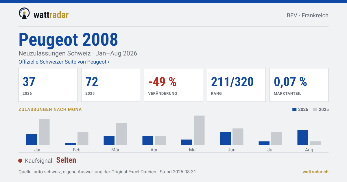 Peugeot 2008 — Neuzulassungen Schweiz: 37, Jan–Aug 2026