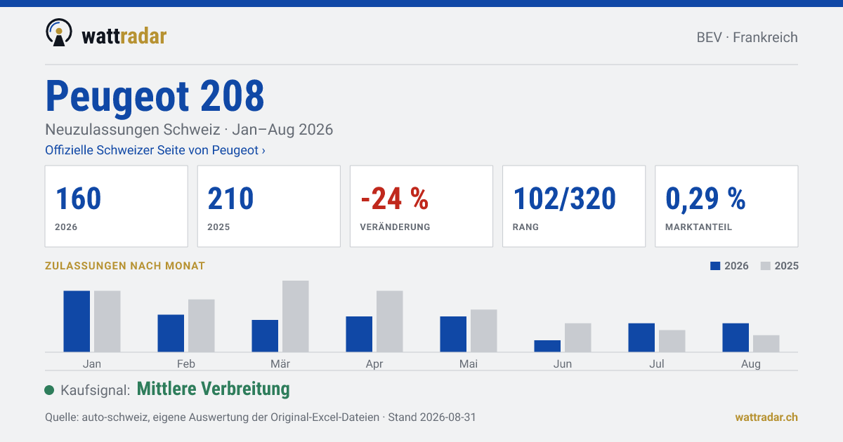 Peugeot 208 — Neuzulassungen Schweiz: 160, Jan–Aug 2026